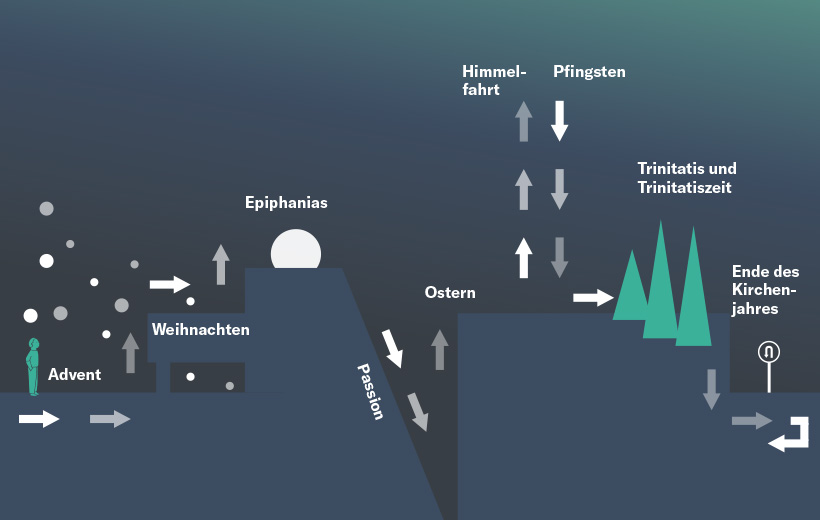 Dramaturgie des Kirchenjahres